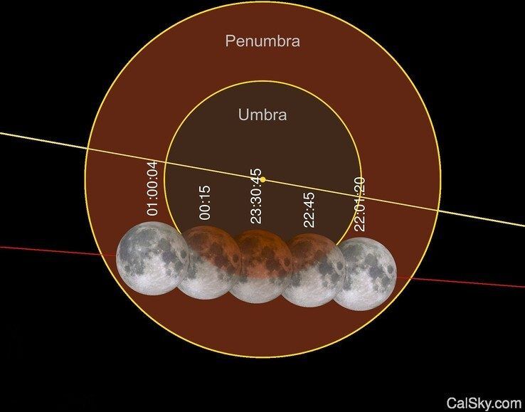 Maan gaat door halfschaduw (penumbra) en kernschaduw (umbra) van de aarde