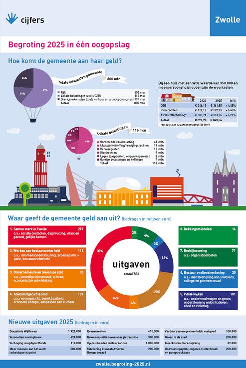 Zwolle wil in 2025 flink investeren, Zwollenaren moeten overgang maken naar duurzame toekomst - Foto: Gemeente Zwolle